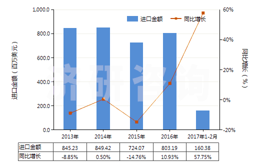 2013-2017年2月中國油壓傳動閥(用于管道、鍋爐、罐、桶或類似品的)(HS84812010)進口總額及增速統(tǒng)計